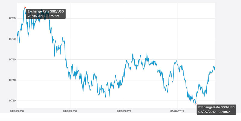 Absa forex rates history