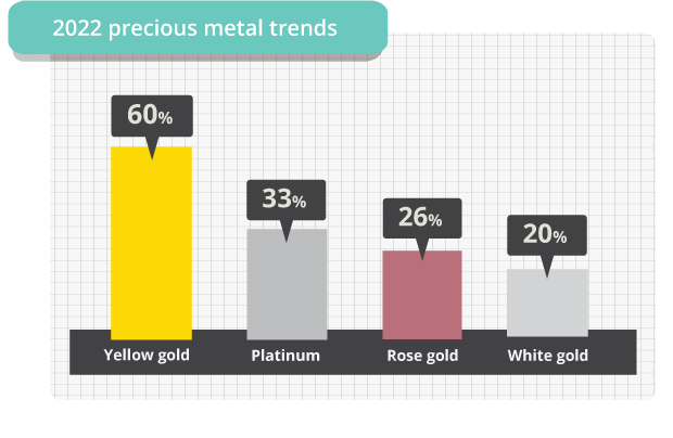 precious metals trends