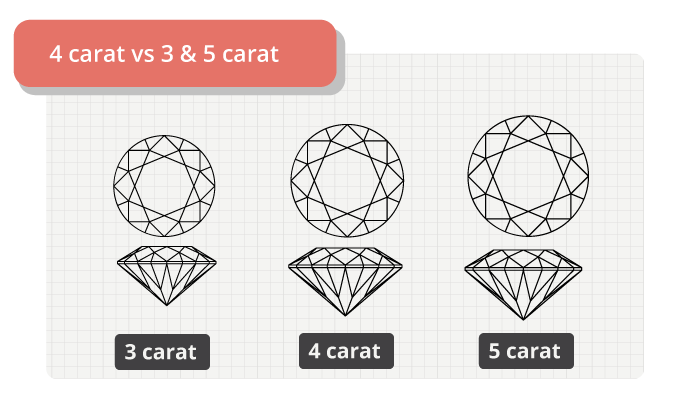 4 carat volume comparison