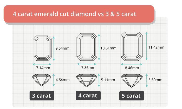 4 carat emerald cut diamond vs 3 carat vs 5 carat