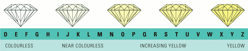 Diamon colour scale