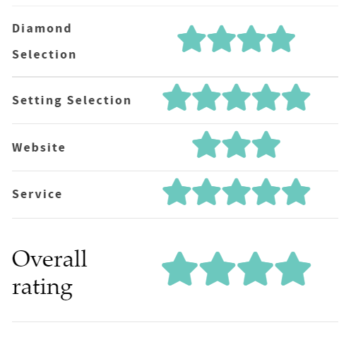 Rating