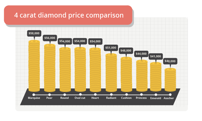 4 carat diamond price comparison