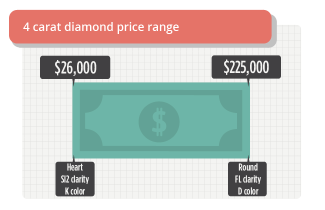 4 carat diamond price range