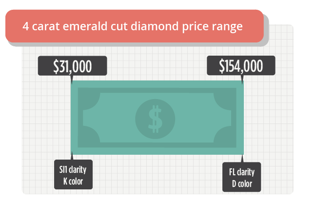 4 carat emerald cut diamond price