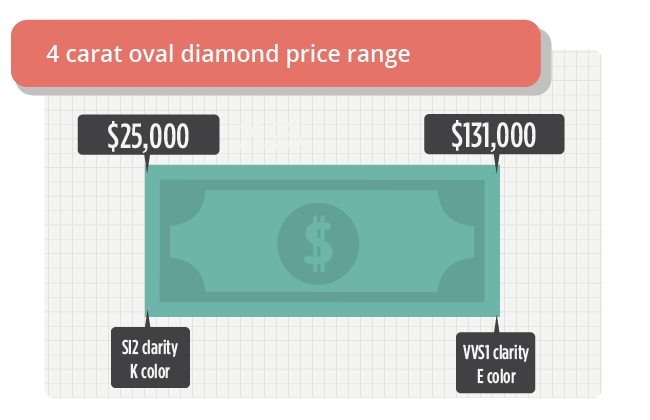 4 carat oval diamond price