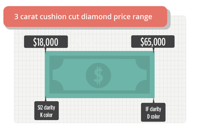 3 carat cushion cut diamond price