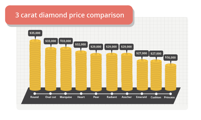 3 carat diamond price comparison