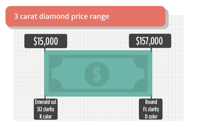 3 carat diamond price range