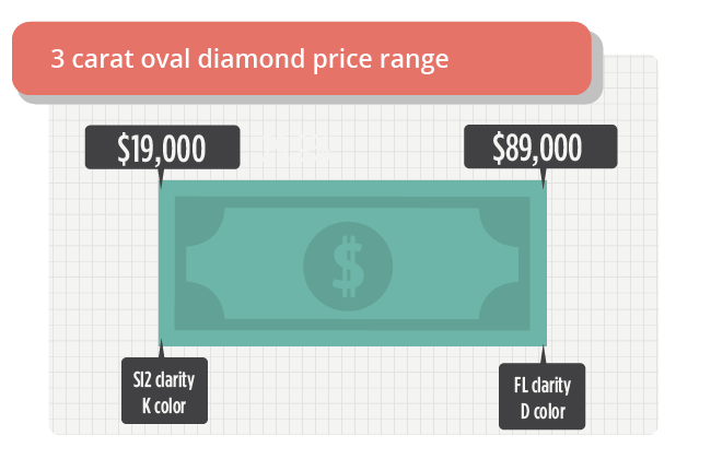 3 carat oval diamond price