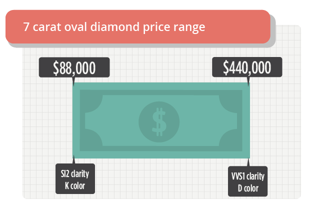 7 carat oval diamond price