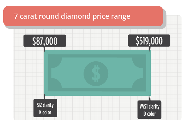 7 carat round diamond price