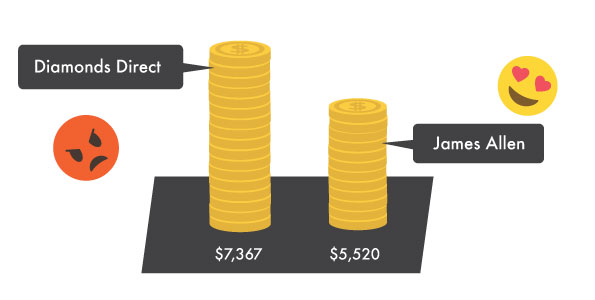 diamonds direct comparison value