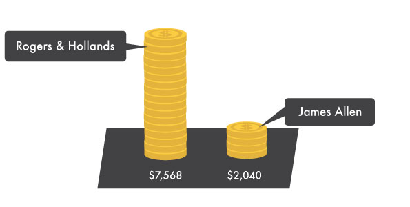 rogers hollands comparison value