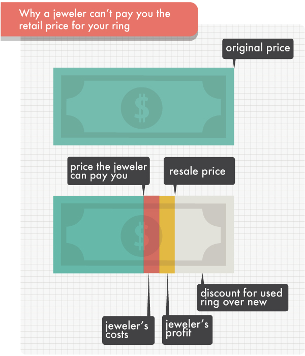 how to sell a diamond ring difference in price