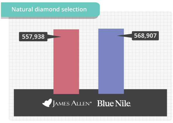 james allen vs blue nile Natural diamond selection