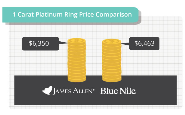 james allen blue nile value comparison