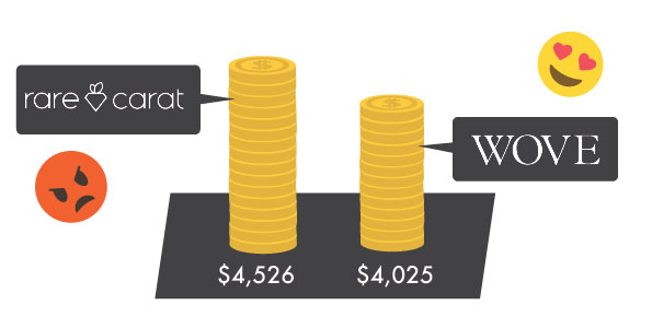 wove comparison value