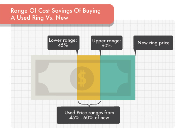 difference in price between buying used diamond ring and new