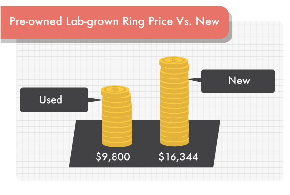 pre owned lab grown diamond engagement ring comparison value