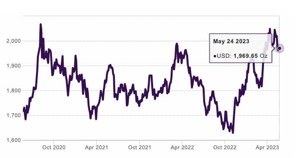 gold spot price