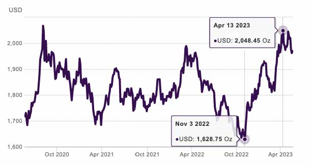 historical gold spot price